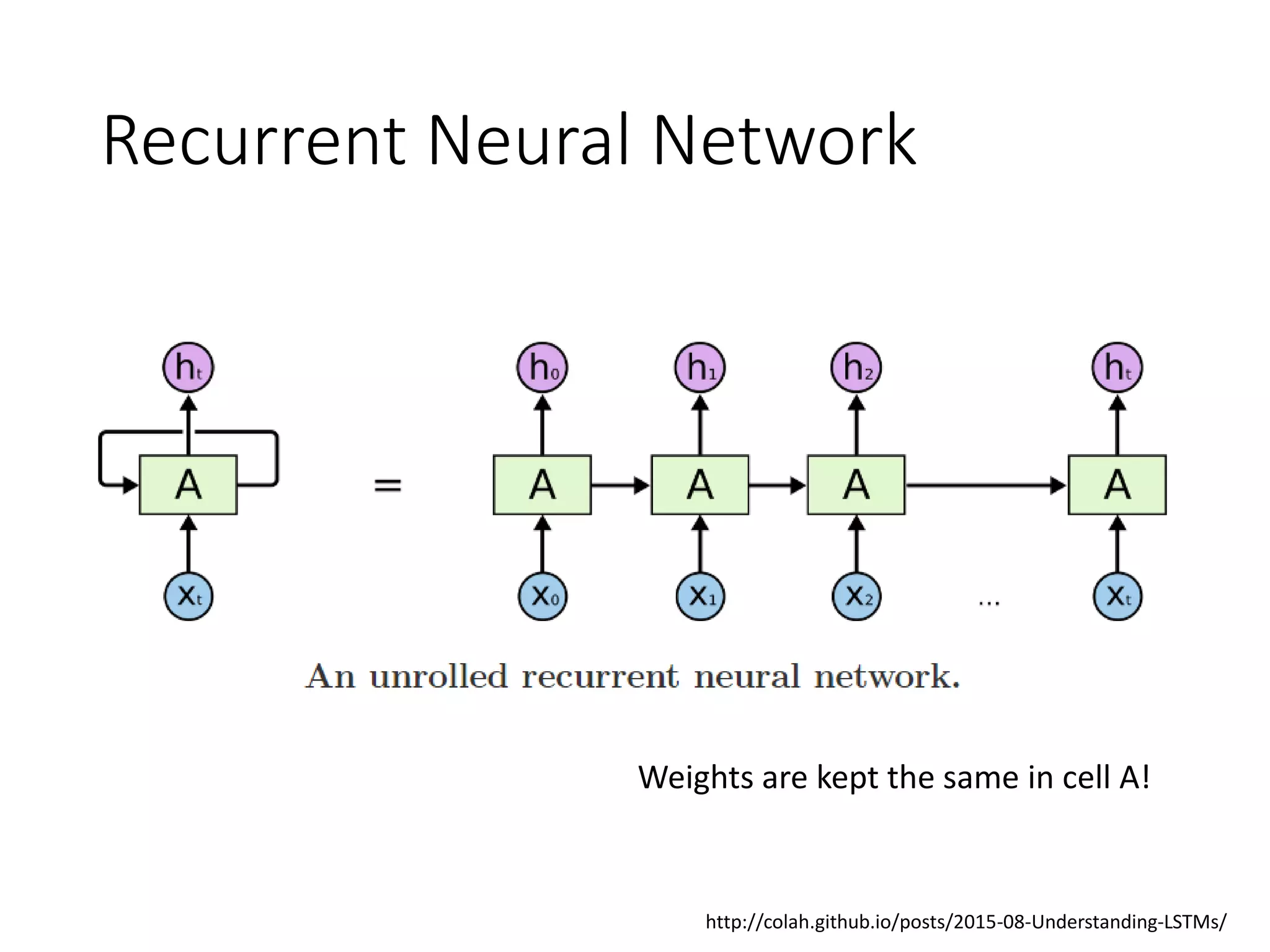 Recurrent Neural Network
http://colah.github.io/posts/2015-08-Understanding-LSTMs/
Weights are kept the same in cell A!
 