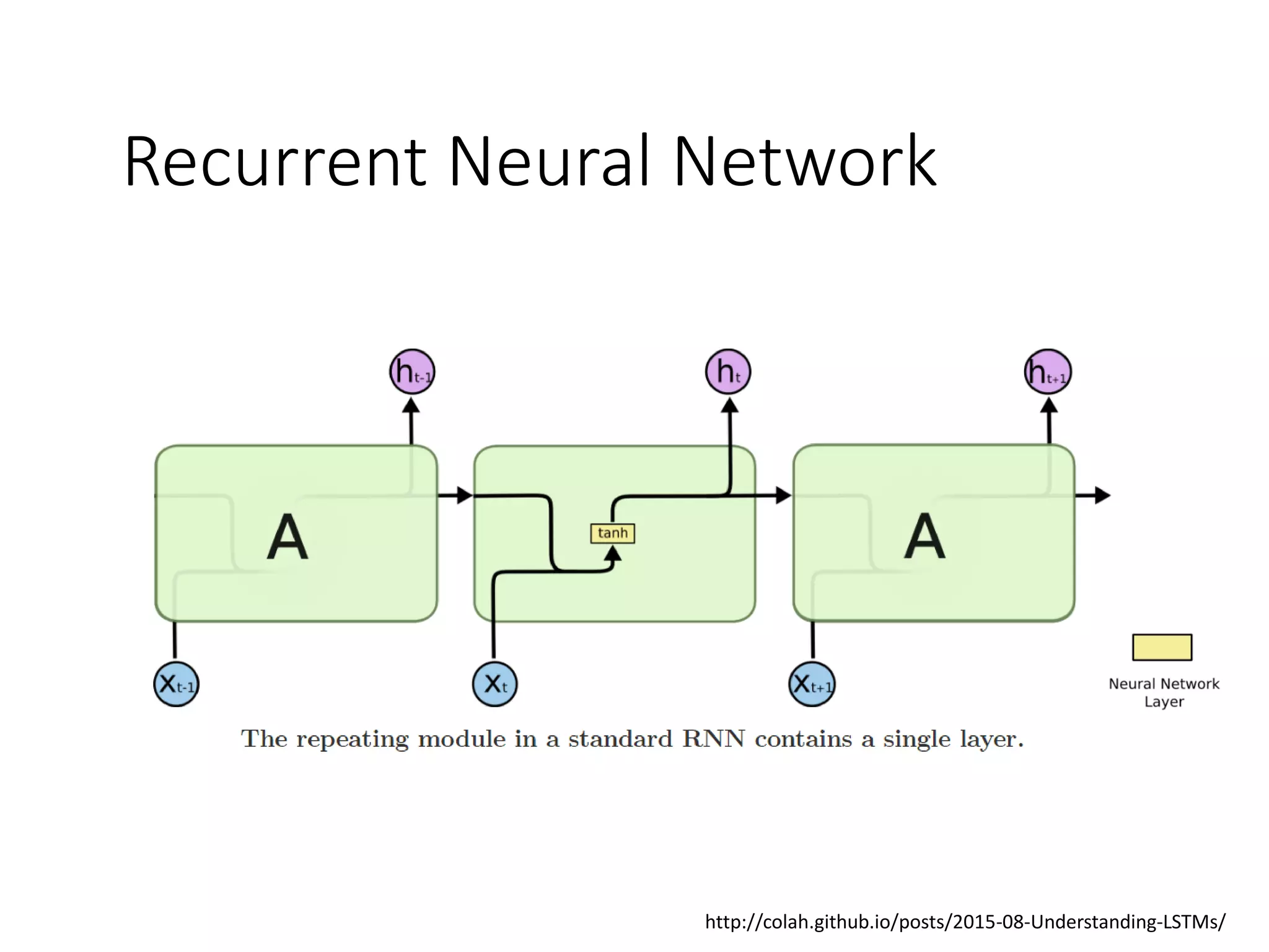 Recurrent Neural Network
http://colah.github.io/posts/2015-08-Understanding-LSTMs/
 