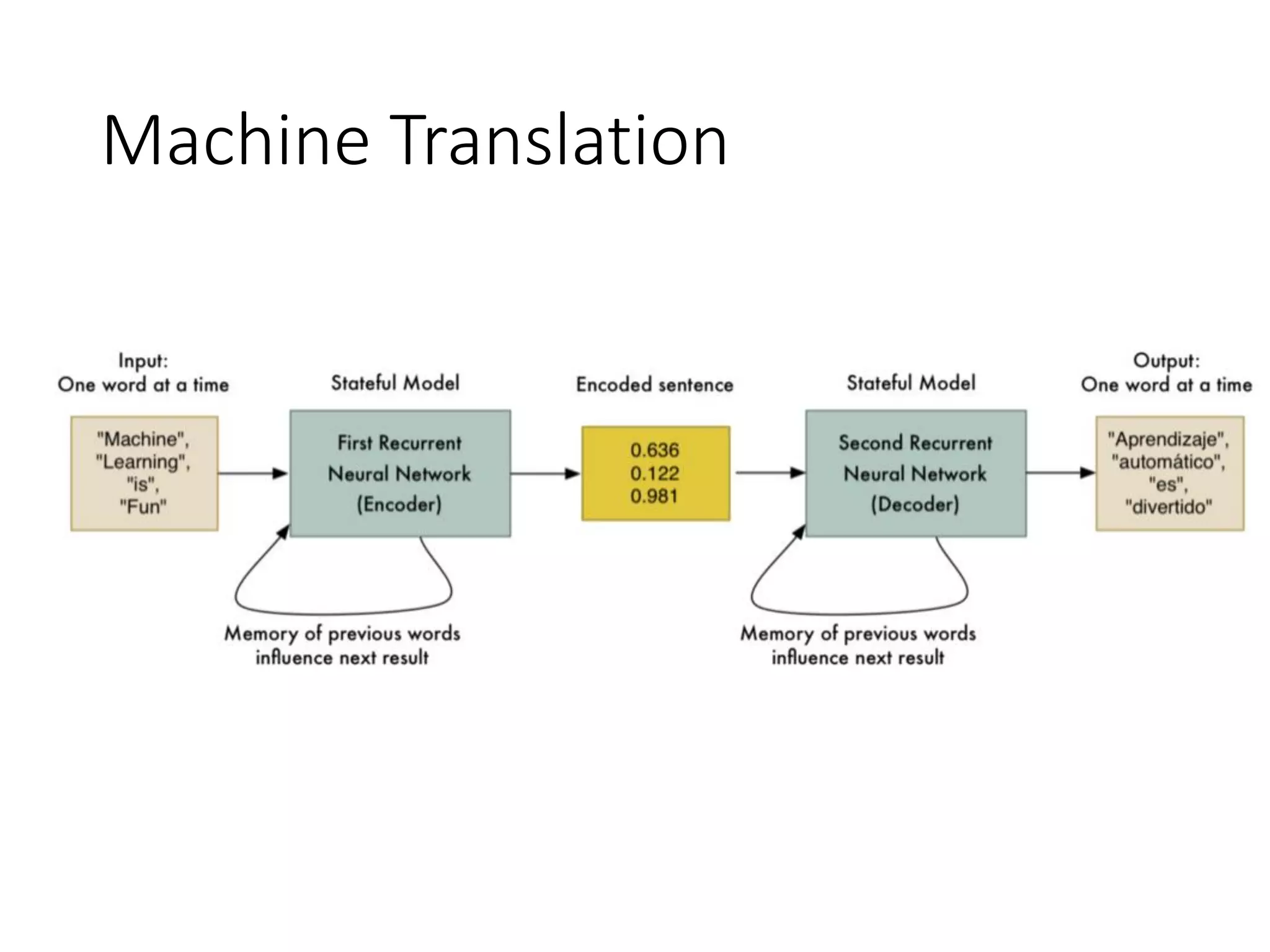 Machine Translation
 