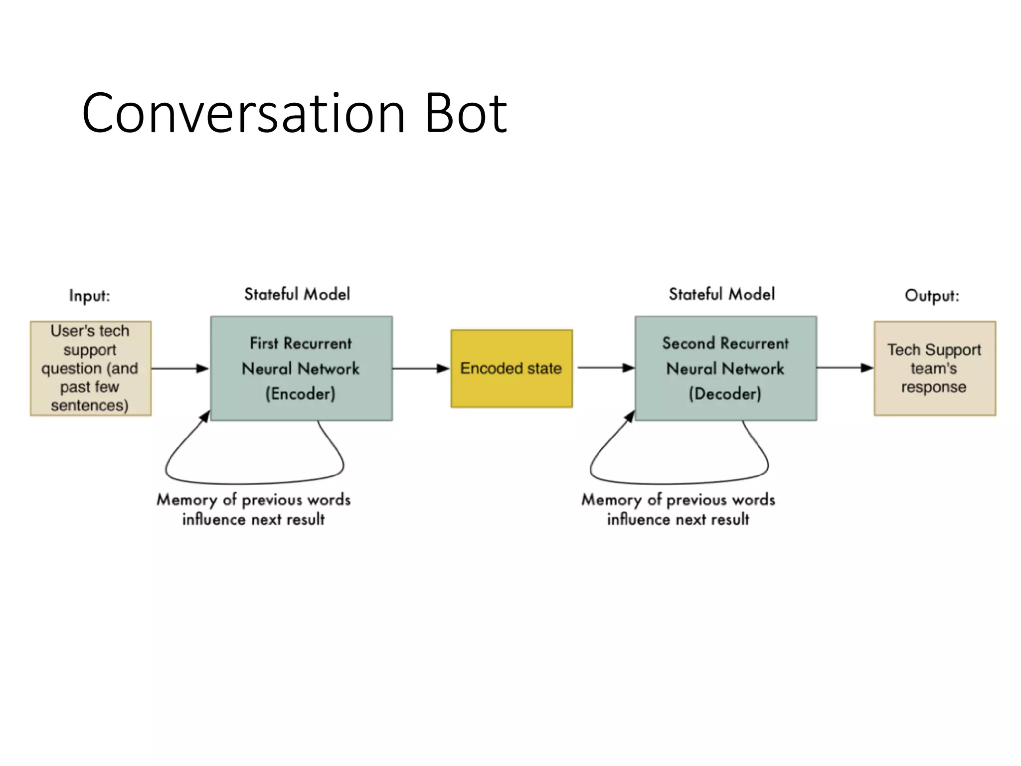Conversation Bot
 