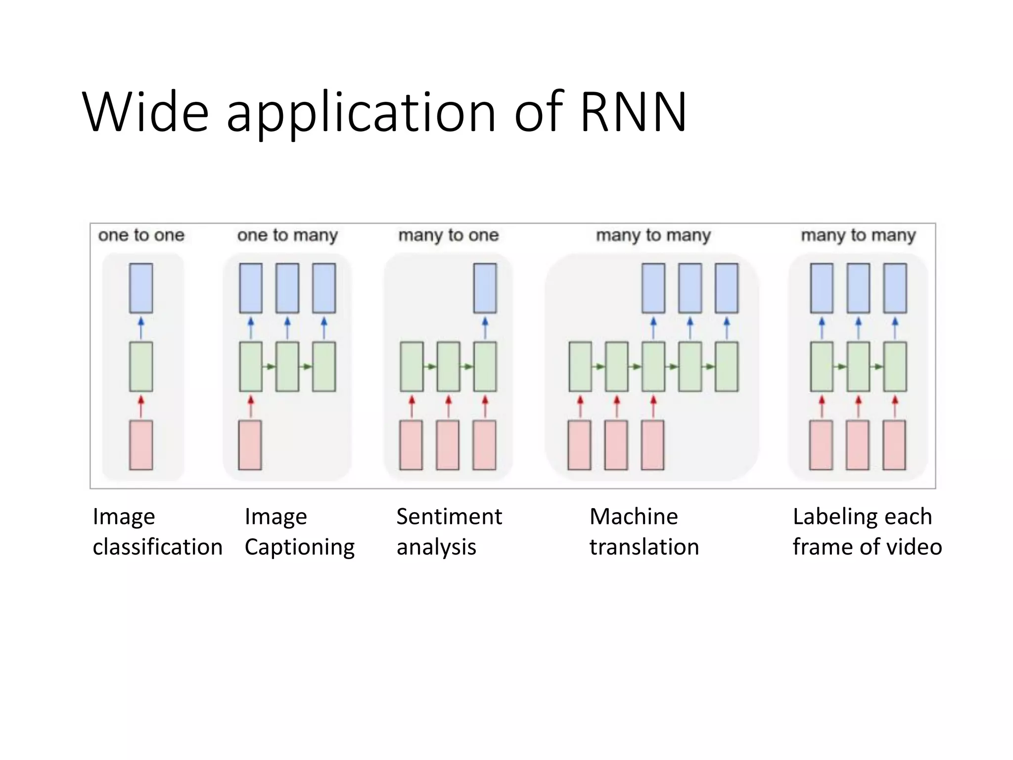 Wide application of RNN
Image
classification
Image
Captioning
Sentiment
analysis
Machine
translation
Labeling each
frame of video
 