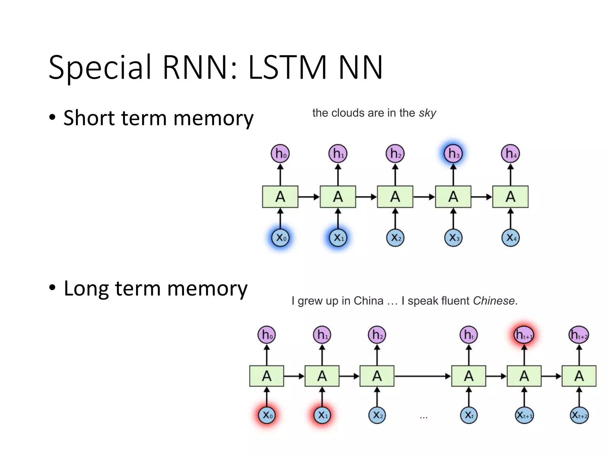 Special RNN: LSTM NN
• Short term memory
• Long term memory
the clouds are in the sky
I grew up in China … I speak fluent Chinese.
 