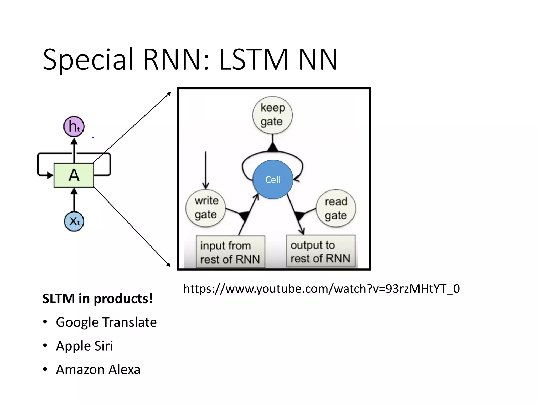 Special RNN: LSTM NN
SLTM in products!
• Google Translate
• Apple Siri
• Amazon Alexa
Cell
https://www.youtube.com/watch?v=93rzMHtYT_0
 