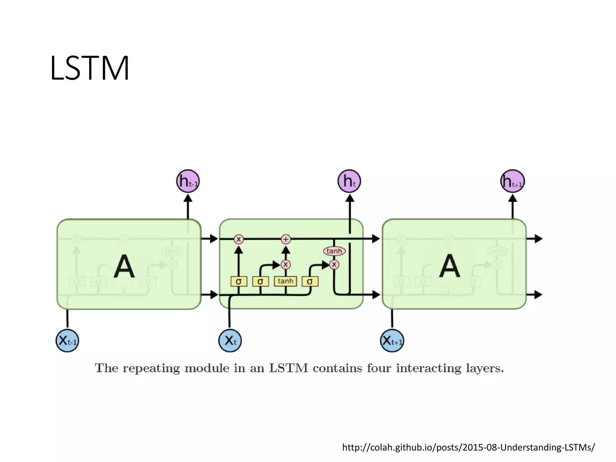 LSTM
http://colah.github.io/posts/2015-08-Understanding-LSTMs/
 