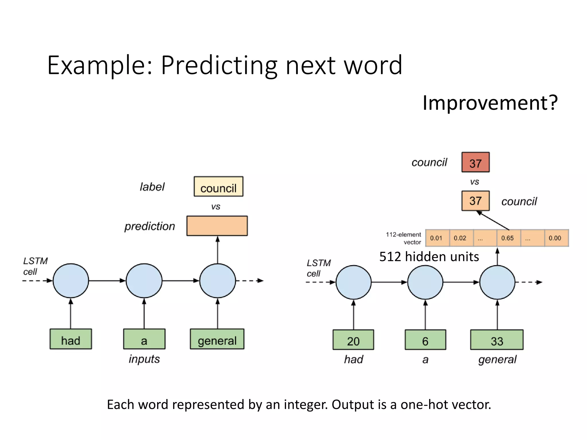 Each word represented by an integer. Output is a one-hot vector.
512 hidden units
Improvement?
Example: Predicting next word
 