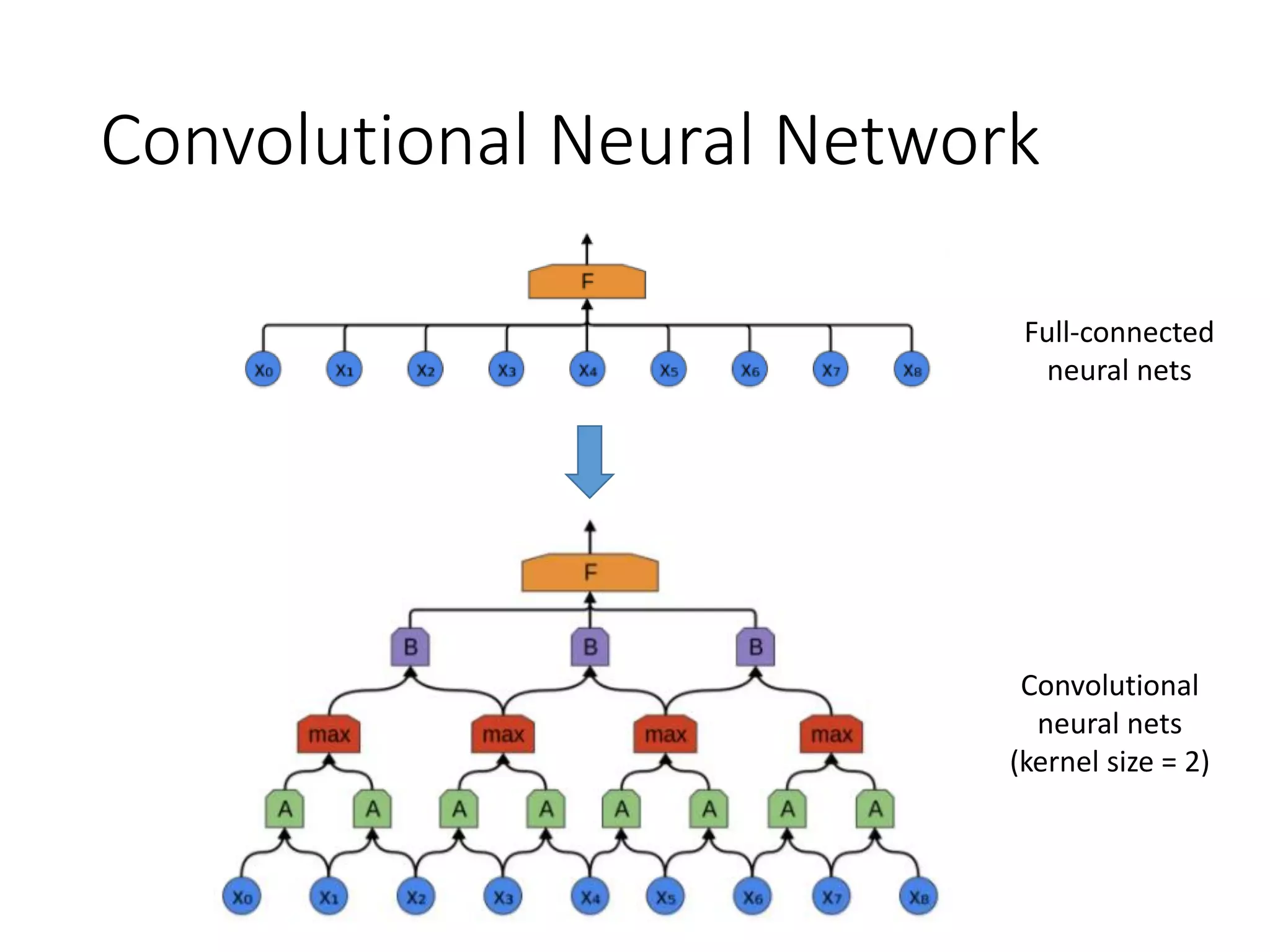Convolutional Neural Network
Full-connected
neural nets
Convolutional
neural nets
(kernel size = 2)
 