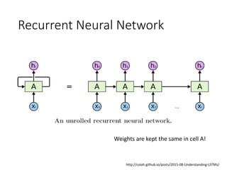 Recurrent Neural Network
http://colah.github.io/posts/2015-08-Understanding-LSTMs/
Weights are kept the same in cell A!
 