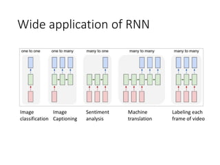 Wide application of RNN
Image
classification
Image
Captioning
Sentiment
analysis
Machine
translation
Labeling each
frame of video
 