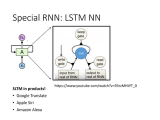 Special RNN: LSTM NN
SLTM in products!
• Google Translate
• Apple Siri
• Amazon Alexa
Cell
https://www.youtube.com/watch?v=93rzMHtYT_0
 