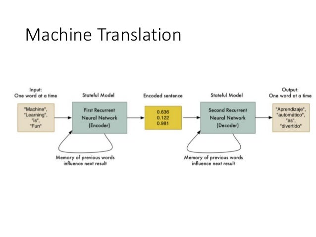 Introduction to Recurrent Neural Network