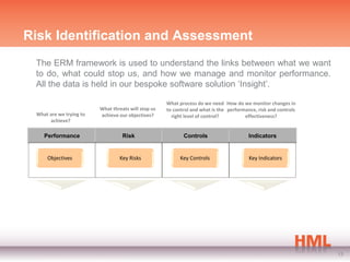 Risk Identification and Assessment
 The ERM framework is used to understand the links between what we want
 to do, what could stop us, and how we manage and monitor performance.
 All the data is held in our bespoke software solution ‘Insight’.

                                                     What process do we need How do we monitor changes in
                         What threats will stop us   to control and what is the performance, risk and controls
 What are we trying to   achieve our objectives?       right level of control?         effectiveness?
      achieve?

    Performance                    Risk                     Controls                     Indicators


     Objectives                  Key Risks                 Key Controls                  Key Indicators




                                                                                                                 13
 