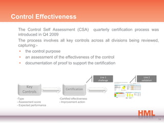Control Effectiveness
  The Control Self Assessment (CSA) quarterly certification process was
  introduced in Q4 2009
  The process involves all key controls across all divisions being reviewed,
  capturing:-
   • the control purpose
   • an assessment of the effectiveness of the control
   • documentation of proof to support the certification


                                                       Line 1       Line 2
                                                     challenge    validation

       Key
                               Certification
     Controls
 -Type                    -Certified effectiveness
 - Assessment score       - Improvement action
 - Expected performance




                                                                               14
 