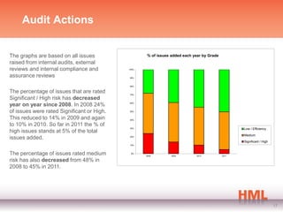 Audit Actions


The graphs are based on all issues                 % of issues added each year by Grade
raised from internal audits, external
reviews and internal compliance and         100%


assurance reviews                           90%



                                            80%


The percentage of issues that are rated     70%

Significant / High risk has decreased
year on year since 2008. In 2008 24%        60%



of issues were rated Significant or High.   50%


This reduced to 14% in 2009 and again       40%

to 10% in 2010. So far in 2011 the % of
                                            30%                                                  Low / Efficiency
high issues stands at 5% of the total
                                                                                                 Medium
issues added.                               20%

                                                                                                 Significant / High
                                            10%



The percentage of issues rated medium        0%
                                                   2008        2009        2010           2011

risk has also decreased from 48% in
2008 to 45% in 2011.




                                                                                                                      17
 