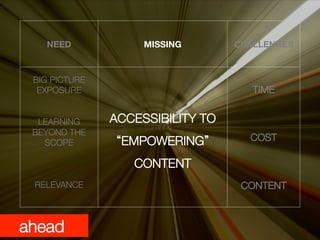 NEED
            MISSING
      CHALLENGES



 BIG PICTURE"
  EXPOSURE
                           TIME
       
                                
       
                                
  LEARNING
     ACCESSIBILITY TO
                                        
 BEYOND THE
    SCOPE
       EMPOWERING          COST
       
                                
       
           CONTENT
             
       
                                
 RELEVANCE
                         CONTENT
       


ahead
 