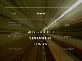 NEED
            MISSING
      CHALLENGES



BIG PICTURE"
 EXPOSURE
                           TIME
      
                                
      
                                
 LEARNING
     ACCESSIBILITY TO
                                       
BEYOND THE
                                    COST
   SCOPE
       EMPOWERING
      
                                
      
           CONTENT
             
      
                                
RELEVANCE
                         CONTENT
      
 