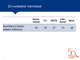 23-vuotiaaksi mennessä
11
Kanta-
väestö
2.5 OECD
Lähi-
alueet
Muut
Suorittanut toisen-
asteen tutkinnon
.85 .78 .67 .74 .48
 