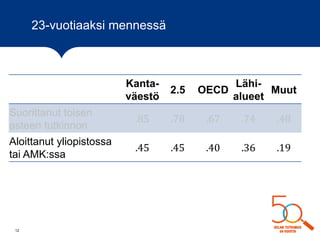 23-vuotiaaksi mennessä
12
Kanta-
väestö
2.5 OECD
Lähi-
alueet
Muut
Suorittanut toisen
asteen tutkinnon
.85 .78 .67 .74 .48
Aloittanut yliopistossa
tai AMK:ssa
.45 .45 .40 .36 .19
 