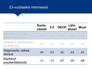 23-vuotiaaksi mennessä
Kanta-
väestö
2.5 OECD
Lähi-
alueet
Muut
Suorittanut toisen
asteen tutkinnon
.85 .78 .67 .74 .48
Aloittanut yliopistossa
tai AMK:ssa
.45 .45 .40 .36 .19
Diagnosoitu vaikea
sairaus
.04 .03 .02 .03 .02
Käyttänyt
psyykenlääkkeitä
.11 .13 .07 .09 .08
 