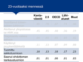 23-vuotiaaksi mennessä
14
Kanta-
väestö
2.5 OECD
Lähi-
alueet
Muut
Suorittanut toisen-
asteen tutkinnon
.85 .78 .67 .74 .48
Aloittanut yliopistossa
tai AMK:ssa
.45 .45 .40 .36 .19
Diagnosoitu vaikea
sairaus
.04 .03 .02 .03 .02
Käyttänyt
psyykenlääkkeitä
.11 .13 .07 .09 .08
Tuomittu
sakkotuomioon
.10 .13 .18 .17 .23
Saanut ehdottoman
vankeustuomion
.01 .01 .00 .01 .03
 