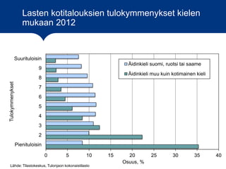 Lasten kotitalouksien tulokymmenykset kielen
mukaan 2012
15
0 5 10 15 20 25 30 35 40
Pienituloisin
2
3
4
5
6
7
8
9
Suurituloisin
Osuus, %
Tulokymmenykset
Äidinkieli suomi, ruotsi tai saame
Äidinkieli muu kuin kotimainen kieli
Lähde: Tilastokeskus, Tulonjaon kokonaistilasto
 