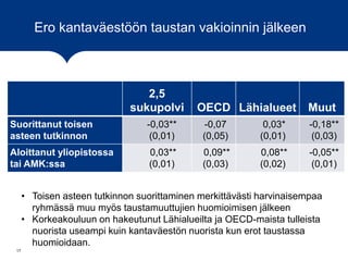 Ero kantaväestöön taustan vakioinnin jälkeen
17
2,5
sukupolvi OECD Lähialueet Muut
Suorittanut toisen
asteen tutkinnon
-0,03**
(0,01)
-0,07
(0,05)
0,03*
(0,01)
-0,18**
(0,03)
Aloittanut yliopistossa
tai AMK:ssa
0,03**
(0,01)
0,09**
(0,03)
0,08**
(0,02)
-0,05**
(0,01)
• Toisen asteen tutkinnon suorittaminen merkittävästi harvinaisempaa
ryhmässä muu myös taustamuuttujien huomioimisen jälkeen
• Korkeakouluun on hakeutunut Lähialueilta ja OECD-maista tulleista
nuorista useampi kuin kantaväestön nuorista kun erot taustassa
huomioidaan.
 