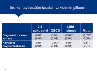 Ero kantaväestöön taustan vakioinnin jälkeen
18
2,5-
sukupolvi OECD
Lähi-
alueet Muut
Diagnosoitu vaikea
sairaus
-0,01
(0,01)
-0,02
(0,02)
-0,02**
(0,01)
-0,03**
(0,00)
Käyttänyt
psyykenlääkkeitä
-0,01
(0,01)
-0,09**
(0,01)
-0,08**
(0,01)
-0,11**
(0,01)
 