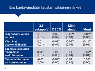 Ero kantaväestöön taustan vakioinnin jälkeen
19
2,5-
sukupolvi OECD
Lähi-
alueet Muut
Diagnosoitu vaikea
sairaus
-0,01
(0,01)
-0,02
(0,02)
-0,02**
(0,01)
-0,03**
(0,00)
Käyttänyt
psyykenlääkkeitä
-0,01
(0,01)
-0,09**
(0,01)
-0,08**
(0,01)
-0,11**
(0,01)
Saanut alioikeuden
määräämän
sakkotuomion
0,02*
(0,01)
0,03
(0,03)
0,01
(0,01)
0,05**
(0,01)
Saanut ehdottoman
vankeustuomion
-0,00
(0,00)
-0,02**
(0,00)
-0,01
(0,00)
0,01*
(0,00)
 