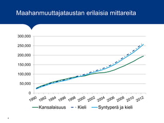 Maahanmuuttajataustan erilaisia mittareita
4
0
50,000
100,000
150,000
200,000
250,000
300,000
Kansalaisuus Kieli Syntyperä ja kieli
 