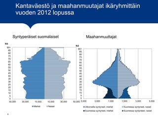 55
Kantaväestö ja maahanmuutajat ikäryhmittäin
vuoden 2012 lopussa
5
Syntyperäiset suomalaiset Maahanmuuttajat
50,000 30,000 10,000 10,000 30,000 50,000
0
5
10
15
20
25
30
35
40
45
50
55
60
65
70
75
80
85
90+
Ikä
Miehet Naiset
5,000 3,000 1,000 1,000 3,000 5,000
0
5
10
15
20
25
30
35
40
45
50
55
60
65
70
75
80
85
90+
Ikä
Ulkomailla syntyneet, miehet Suomessa syntyneet, naiset
Suomessa syntyneet, miehet Suomessa syntynteet, naiset
 