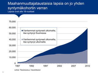 6
Maahanmuuttajataustaisia lapsia on jo yhden
syntymäkohortin verran
Lapsia ovat alle 18-vuotiaat
Lähde: Tilastokeskus, Väestötilastot
0
10,000
20,000
30,000
40,000
50,000
60,000
70,000
1987 1992 1997 2002 2007 2012
Vanhemmat syntyneet ulkomailla,
itse syntynyt Suomessa
Vanhemmat syntyneet ulkomailla,
itse syntynyt ulkomailla
 