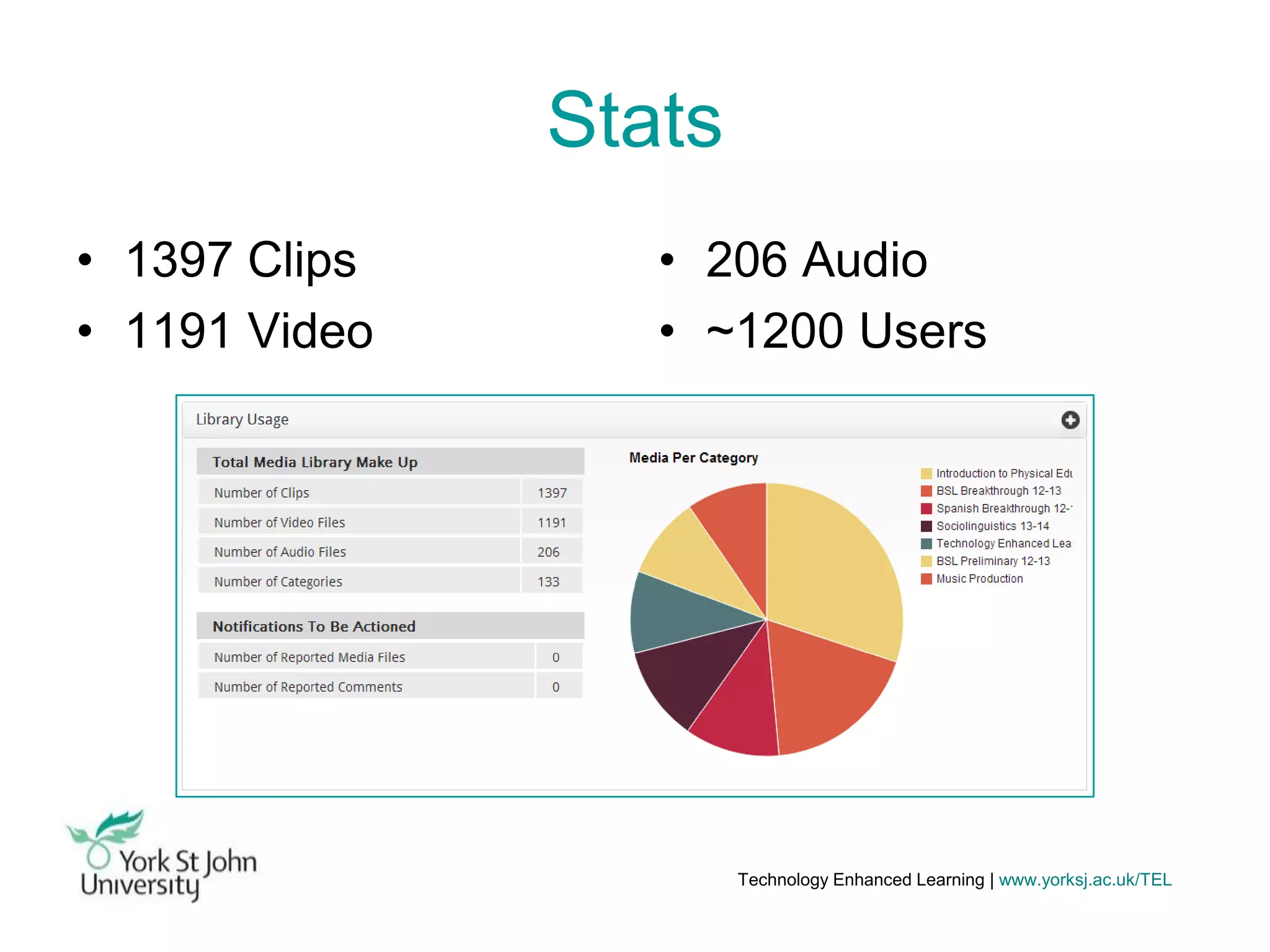 Stats
• 1397 Clips
• 1191 Video

• 206 Audio
• ~1200 Users

Technology Enhanced Learning | www.yorksj.ac.uk/TEL

 