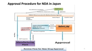 Approval Procedure for NDA in Japan
12
 