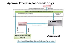 Approval Procedure for Generic Drugs
13
 