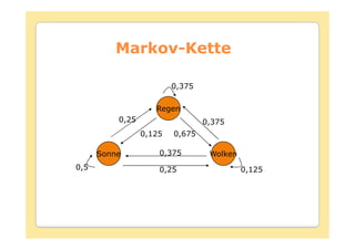 Markov-
         Markov-Kette

                         0,375

                    Regen
          0,25                   0,375
                 0,125   0,675

      Sonne          0,375        Wolken
0,5                  0,25                  0,125
 