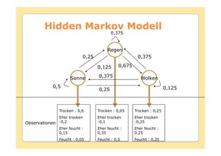 Hidden Markov Modell
                                         0,375



                                       Regen
                           0,25                       0,375

                                  0,125      0,675

                    Sonne         0,375                 Wolken
            0,5                                                       0,125
                                  0,25



               Trocken : 0,6      Trocken : 0,05     Trocken : 0,25
              Eher trocken        Eher trocken       Eher trocken
Observationen :0,2                :0,1               :0,25
              Eher feucht :       Eher feucht :      Eher feucht :
              0,15                0,35               0,25
               Feucht : 0,05      Feucht : 0,5       Feucht : 0,25
 