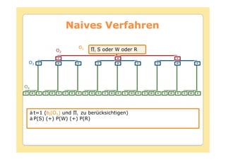 Naives Verfahren

                                   O1
                      O2                        i   S oder W oder R
                      S                                         W                                   R

    O3    S           W            R                S           W           R           S           W           R




O4
S    W    R   S   W   R    S   W   R    S   W       R   S   W   R   S   W   R   S   W   R   S   W   R   S   W   R




         t=1 (bi(O1) und i zu berücksichtigen)
         P(S) (+) P(W) (+) P(R)
 