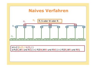 Naives Verfahren

                                  O1
                     O2                        i   S oder W oder R
                      S                                        W                                   R
    O3   S            W           R                S           W           R           S           W           R




O4
S    W   R   S   W    R   S   W   R    S   W       R   S   W   R   S   W   R   S   W   R   S   W   R   S   W   R




     t=2 (bi(O1) bi(O2) )
     P(SS,WS und RS) (+) P(SW,WW und RW) (+) P(SR,WR und RR)
 