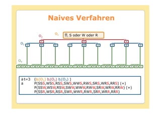 Naives Verfahren

                                    O1
                       O2                        i   S oder W oder R
                        S                                        W                                   R
    O3    S             W           R                S           W           R           S           W           R




O4
S    W    R    S   W    R   S   W   R    S   W       R   S   W   R   S   W   R   S   W   R   S   W   R   S   W   R




         t=3       (bi(O1) bi(O2) bi(O3) )
                   P(SSS,WSS,RSS,SWS,WWS,RWS,SRS,WRS,RRS) (+)
                   P(SSW,WSW,RSW,SWW,WWW,RWW,SRW,WRW,RRW) (+)
                   P(SSR,WSR,RSR,SWR,WWR,RWR,SRR,WRR,RRR)
 