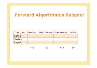 Forward Algorithmus Beispiel



Zust.Obs.   Trocken   Eher Trocken Eher Feucht   Feucht
Sonne
Wolken
Regen

               t=1          t=2          t=3        t=4
 