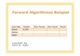 Forward Algorithmus Beispiel



Zust.Obs.   Trocken   Eher Trocken   Eher Feucht   Feucht
Sonne        0.378
Wolken
Regen




 1(1)=0.63    0.6
 1       1   b1(O1)
 