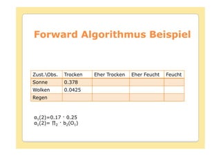 Forward Algorithmus Beispiel



Zust.Obs.   Trocken   Eher Trocken   Eher Feucht   Feucht
Sonne        0.378
Wolken       0.0425
Regen



 1(2)=0.17    0.25
 1       2   b2(O1)
 