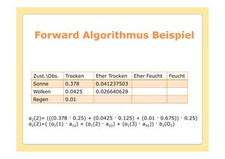 Forward Algorithmus Beispiel



Zust.Obs.   Trocken   Eher Trocken   Eher Feucht   Feucht
Sonne        0.378     0.041237503
Wolken       0.0425    0.026640628
Regen        0.01



2(2)= (((0.378 0.25) + (0.0425 0.125) + (0.01 0.675))    0.25)
2(2)=( ( 1(1) a12) + ( 1(2) a22) + ( 1(3) a32)) b2(O2)
 