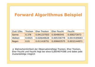 Forward Algorithmus Beispiel


Zust.Obs.   Trocken   Eher Trocken   Eher Feucht   Feucht
Sonne        0.378     0.041237503    0.00480545    0.000273973
Wolken       0.0425    0.026640628    0.005336778   0.0019189683
Regen        0.01      0.011418751    0.008603575   0.0032144971


  Wahrscheinlichkeit der Observationsfolge Trocken, Eher Trocken,
Eher Feucht und Feucht liegt bei etwa 0,0054074386 und dabei jede
Zustandsfolge möglich
 