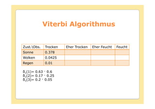 Viterbi Algorithmus


Zust.Obs.   Trocken   Eher Trocken   Eher Feucht   Feucht
Sonne        0.378
Wolken       0.0425
Regen        0.01

 1(1)= 0.63 0.6
 1(2)= 0.17  0.25
 1(3)= 0.2  0.05
 