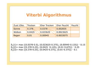 Viterbi Algorithmus

 Zust.Obs.   Trocken   Eher Trocken   Eher Feucht   Feucht
 Sonne        0.378     0.0378         0.002835
 Wolken       0.0425    0.023625       0.0023625
 Regen        0.01      0.00945        0.0033075



3(1)= max ((0.0378 0.5), (0.023625 0.375), (0.00945 0.125)) 0.15
3(2)= max ((0.378 0.25), (0.0425 0.125), (0.01 0.675))  0.25
3(3)= max ((0.378 0.25), (0.0425 0.375), (0.01 0.375)) 0.1
 