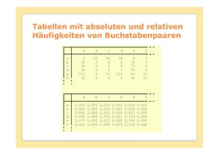 Tabellen mit absoluten und relativen
Häufigkeiten von Buchstabenpaaren
 
