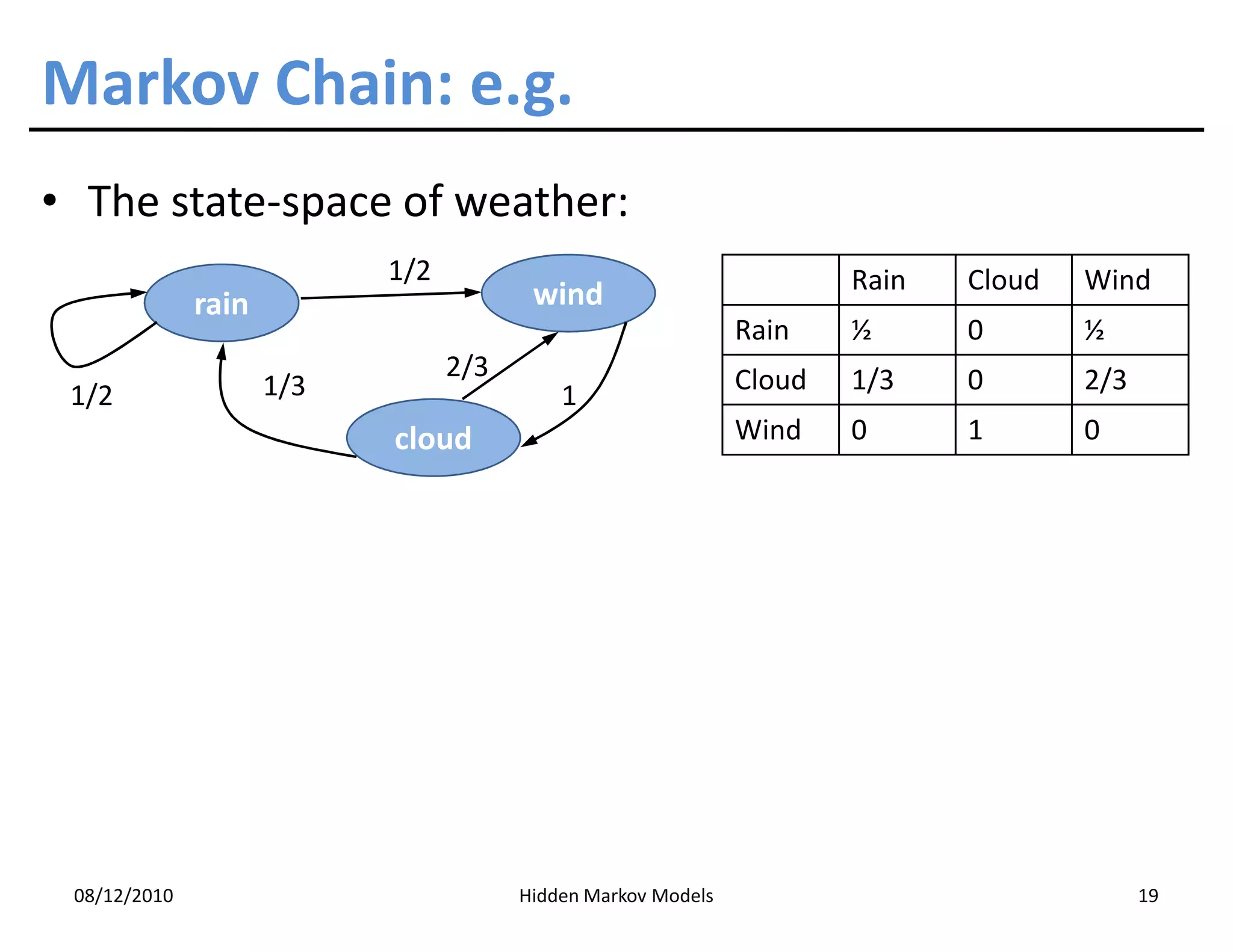 Markov Chain: e.g.
• The state-space of weather:
                           1/2                                        Rain   Cloud   Wind
              rain                      wind
                                                              Rain    ½      0       ½
                                 2/3                          Cloud   1/3    0       2/3
 1/2                 1/3                   1
                           cloud                              Wind    0      1       0




 08/12/2010                            Hidden Markov Models                                19
 