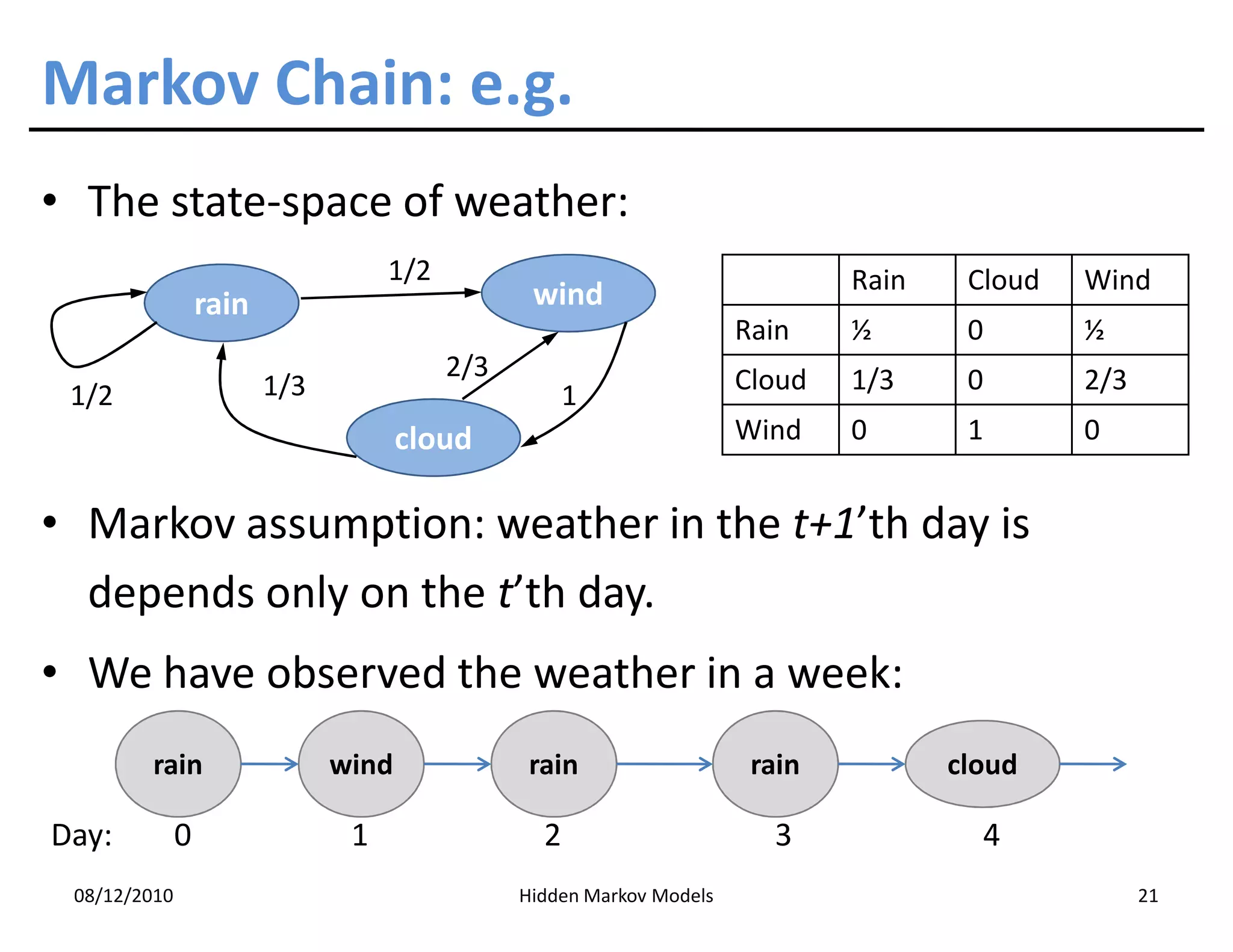 Markov Chain: e.g.
• The state-space of weather:
                                    1/2                                        Rain    Cloud   Wind
                  rain                           wind
                                                                       Rain    ½       0       ½
                                          2/3                          Cloud   1/3     0       2/3
 1/2                     1/3                          1
                                      cloud                            Wind    0       1       0


• Markov assumption: weather in the t+1’th day is
  depends only on the t’th day.
• We have observed the weather in a week:
        rain                   wind              rain                   rain          cloud

Day:          0                 1                 2                      3              4
 08/12/2010                                     Hidden Markov Models                                 21
 