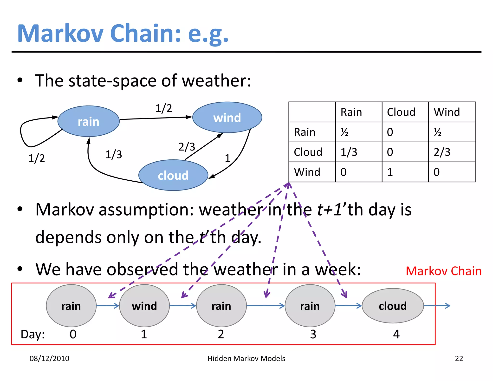 Markov Chain: e.g.
• The state-space of weather:
                                    1/2                                        Rain    Cloud    Wind
                  rain                           wind
                                                                       Rain    ½       0        ½
                                          2/3                          Cloud   1/3     0        2/3
 1/2                     1/3                          1
                                      cloud                            Wind    0       1        0


• Markov assumption: weather in the t+1’th day is
  depends only on the t’th day.
• We have observed the weather in a week:                                                   Markov Chain

        rain                   wind              rain                   rain          cloud

Day:          0                 1                 2                      3              4
 08/12/2010                                     Hidden Markov Models                                  22
 