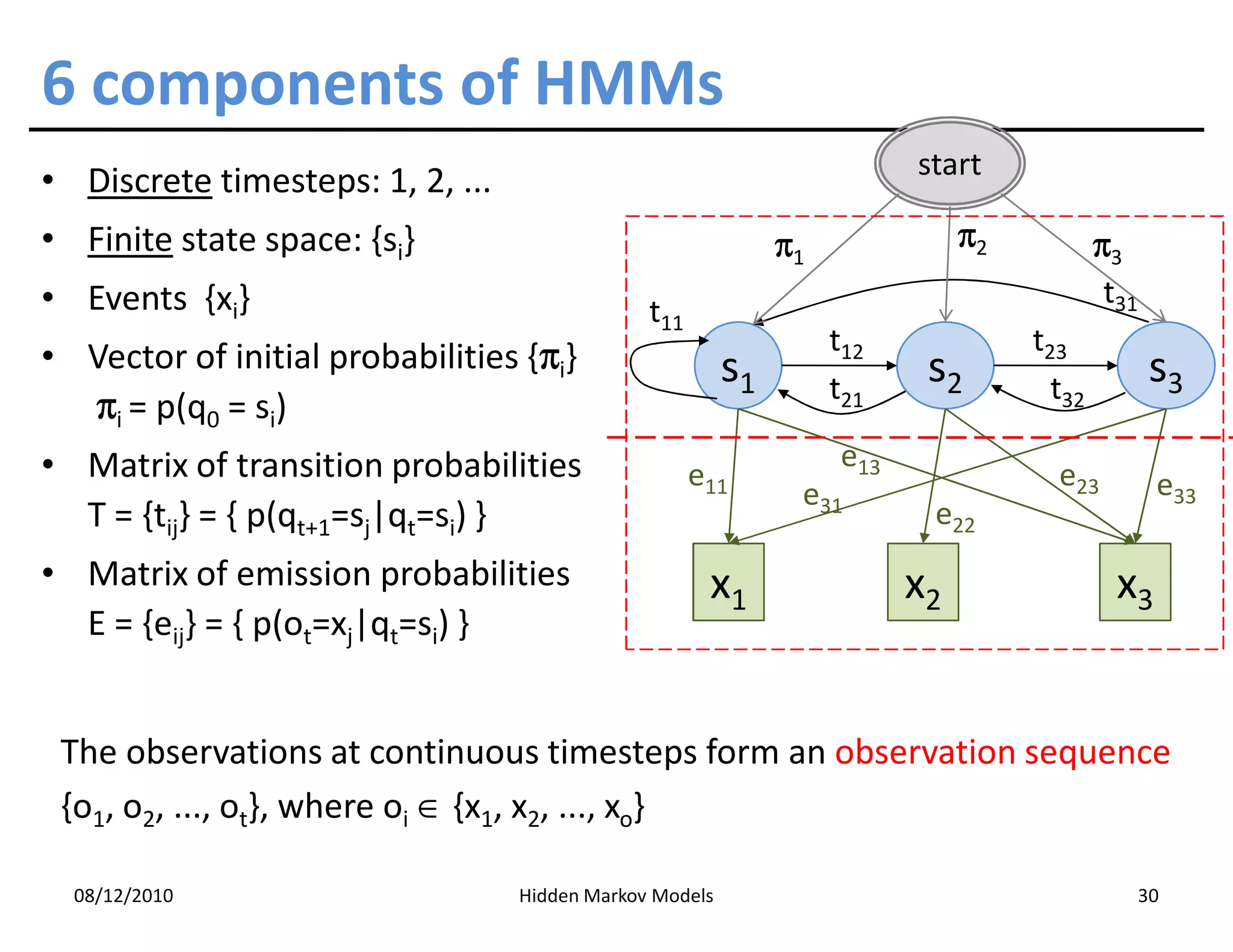 6 components of HMMs
                                                                         start
• Discrete timesteps: 1, 2, ...
• Finite state space: {si}                                    π1              π2           π3
• Events {xi}                                                                               t31
                                               t11
                                                                   t12             t23
                                   π
• Vector of initial probabilities {πi}                   s1               s2                       s3
                                                                   t21               t32
  πi = p(q0 = si)
• Matrix of transition probabilities                               e13
                                                     e11                             e23           e33
                                                               e31
  T = {tij} = { p(qt+1=sj|qt=si) }                                        e22
• Matrix of emission probabilities                    x1                 x2                  x3
  E = {eij} = { p(ot=xj|qt=si) }


 The observations at continuous timesteps form an observation sequence
 {o1, o2, ..., ot}, where oi ∈ {x1, x2, ..., xo}

  08/12/2010                      Hidden Markov Models                                            30
 